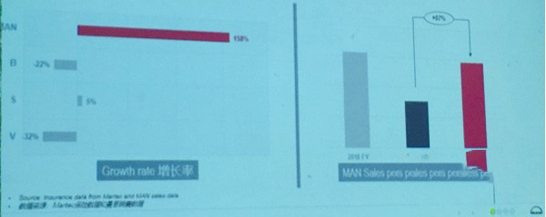 曼恩商用車2019年上半年在中國市場的表現