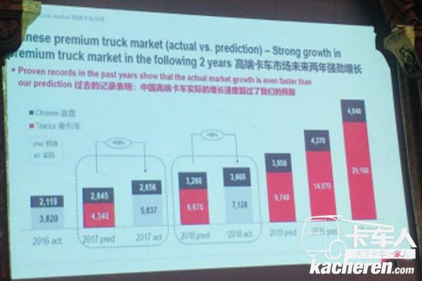 中國高端卡車市場實際的增長速度遠超預期,曼恩商用車將持續發力