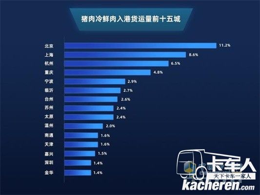 滿幫豬肉冷鮮肉入港貨運量前十五城