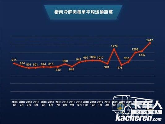 滿幫豬肉冷鮮肉每單平均運輸距離