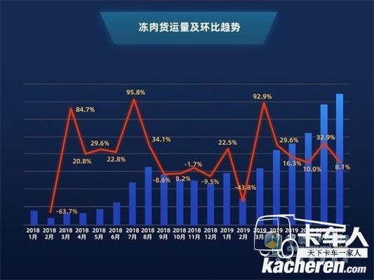 滿幫凍肉貨運量及環比趨勢