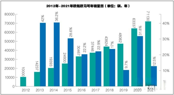 2012-2021年歐航歐馬可年銷量圖（單位：輛、年）