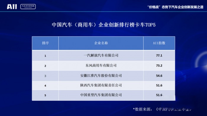 創新助推可持續發展 東風商用車名列前茅
