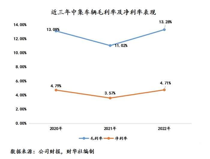 中集車輛2022年成績單：盈利逆勢增長，新能源業務打開增長新曲線
