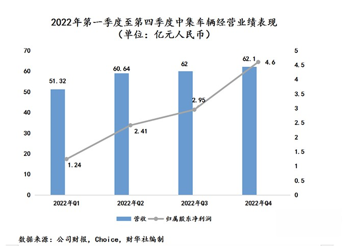 中集車輛2022年成績單：盈利逆勢增長，新能源業務打開增長新曲線