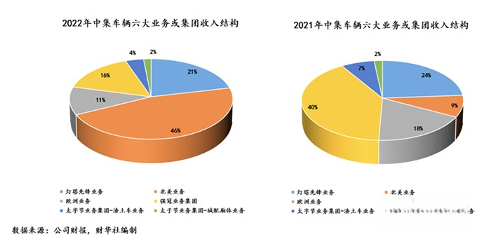 中集車輛2022年成績單：盈利逆勢增長，新能源業務打開增長新曲線