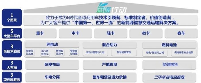 貫徹國家“雙碳”戰略，一汽解放加快推動商用車新能源產業變革