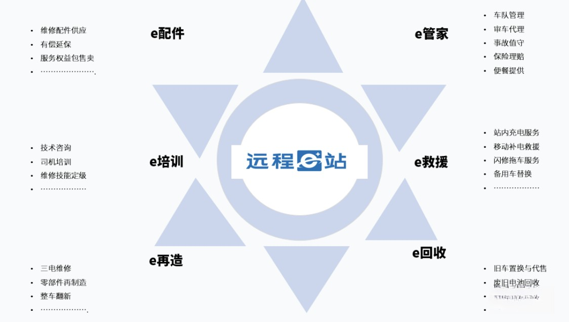 創享未來 遠程e站服務模式發布暨首批服務車發車儀式圓滿成功