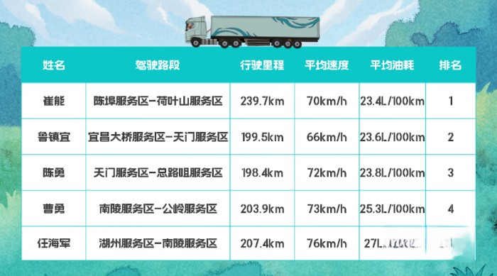 百公里油耗27L,東風(fēng)天龍GX全場景接力實測圓滿收官!