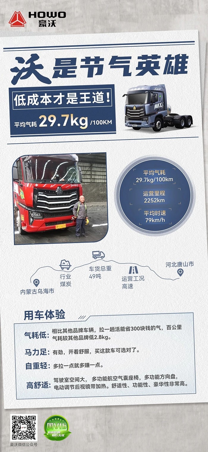 百公里平均氣耗29.7kg！重汽豪沃是劉師傅的創富利器！