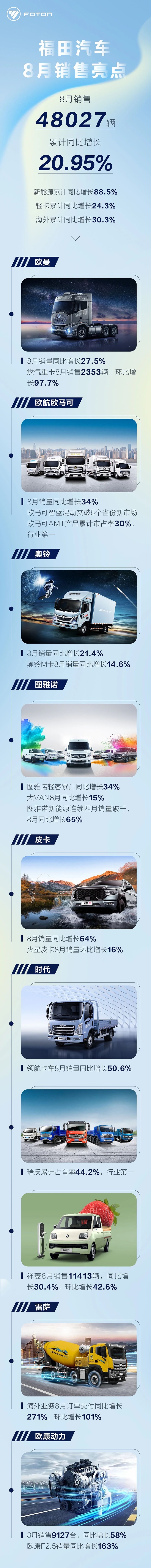 福田汽車8月銷售48027輛，累計同比增長20.95%