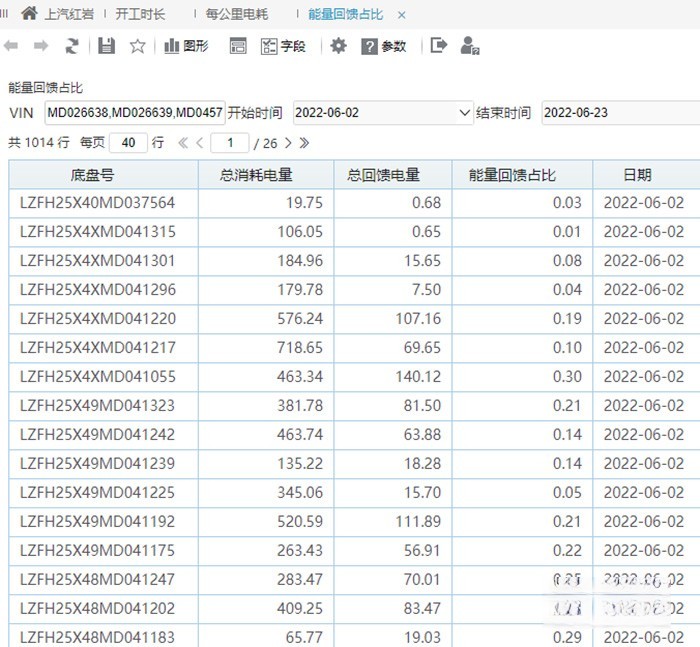 “極致能量回收”是上汽紅巖將新能源技術與智能化技術充分融合的典型案例之一，采用線性多檔位超級能量回收，以最高70%的回收率領先行業。